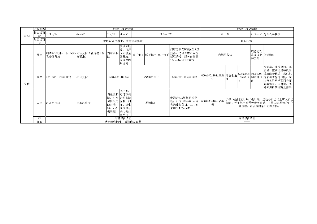 菜鸟物流园区交付标准（2018版）_第7页