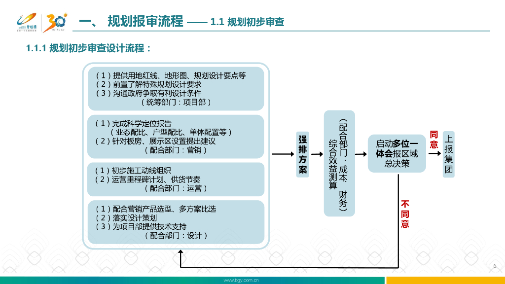 知名地产集团规划设计指引（2022年，319页）_第7页