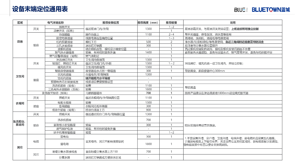 精装住宅户内设备点位标准（2021年）_第6页