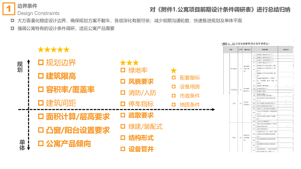 公寓项目设计研发手册（143页）_第6页