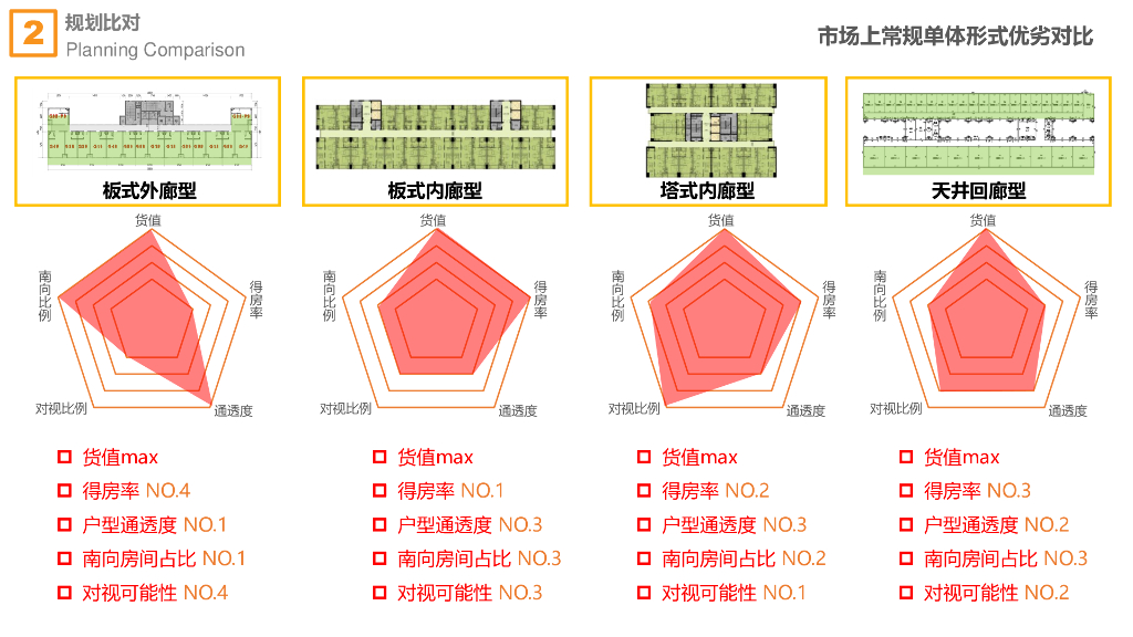 公寓项目设计研发手册（143页）_第10页