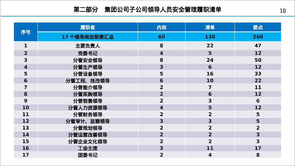企业领导者安全生产管理履职清单（PPT）_第10页