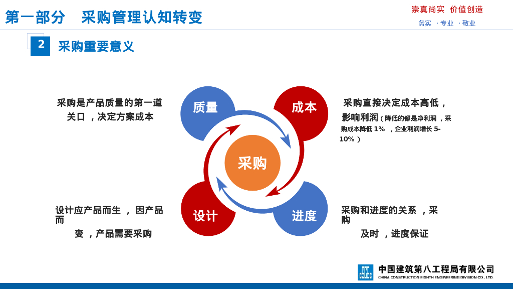 中建采购管理效能及未来发展规划（2023年）_第7页