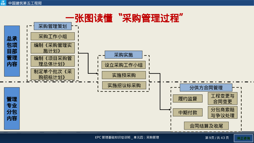 EPC项目采购管理培训（PPT）_第9页