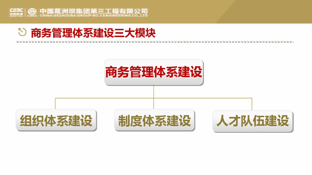 工程项目商务管理培训_第10页