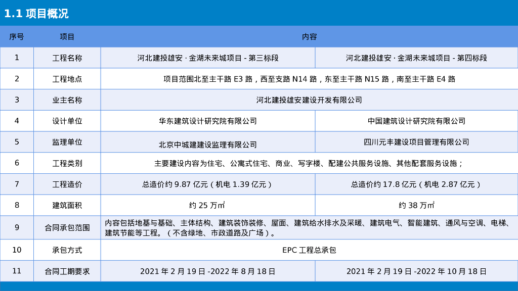 [河北]商住机电项目实施策划（2021年）_第6页