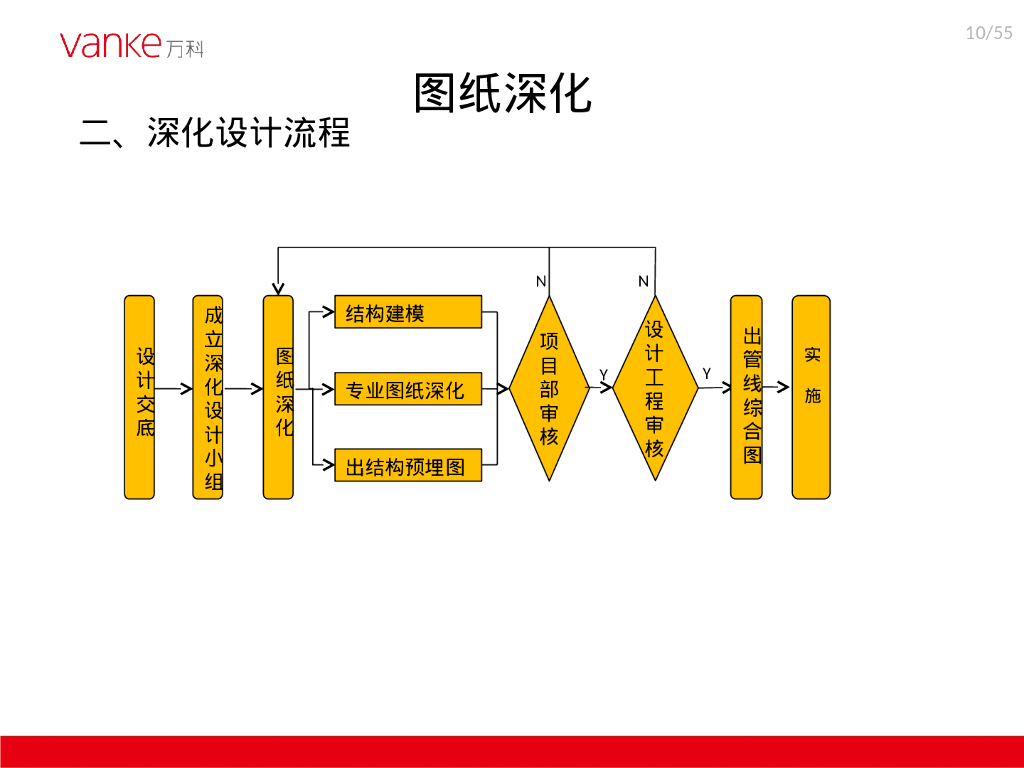 商住项目机电施工策划汇报（PPT）_第10页