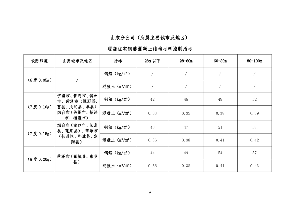 现浇住宅结构钢筋混凝土含量控制指标2022年_第7页