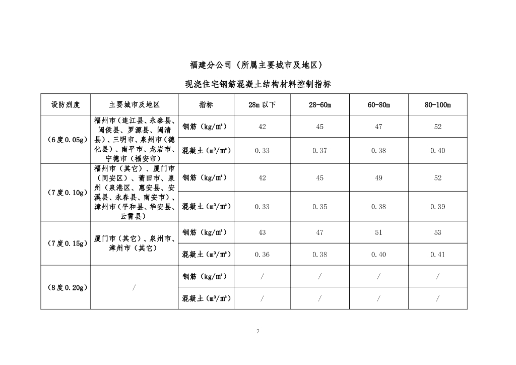现浇住宅结构钢筋混凝土含量控制指标2022年_第8页