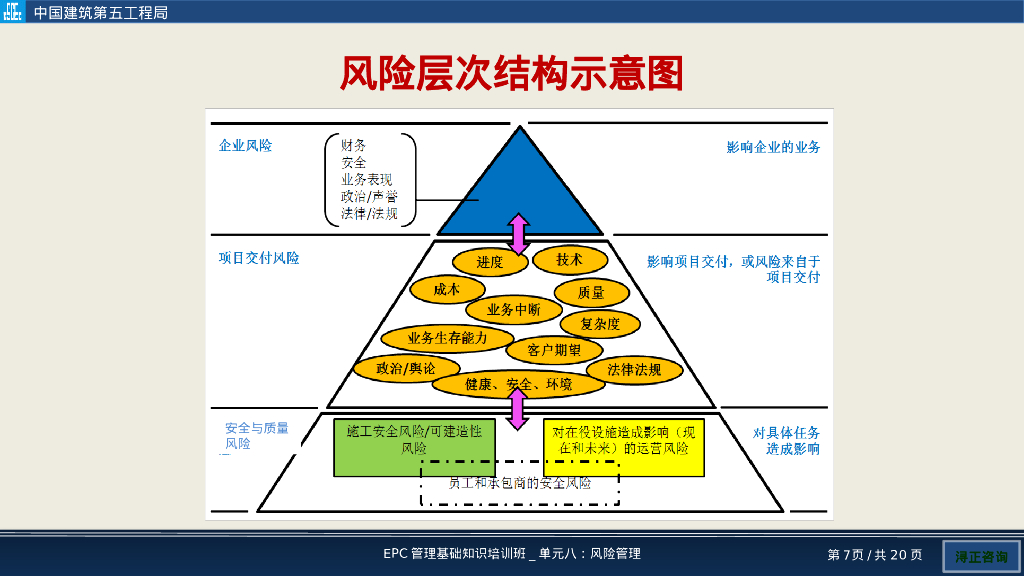 EPC项目风险管理培训（PPT）_第7页