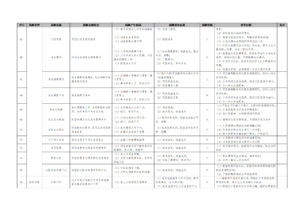 EPC工程总承包项目全过程风险清单（2023年）_第7页