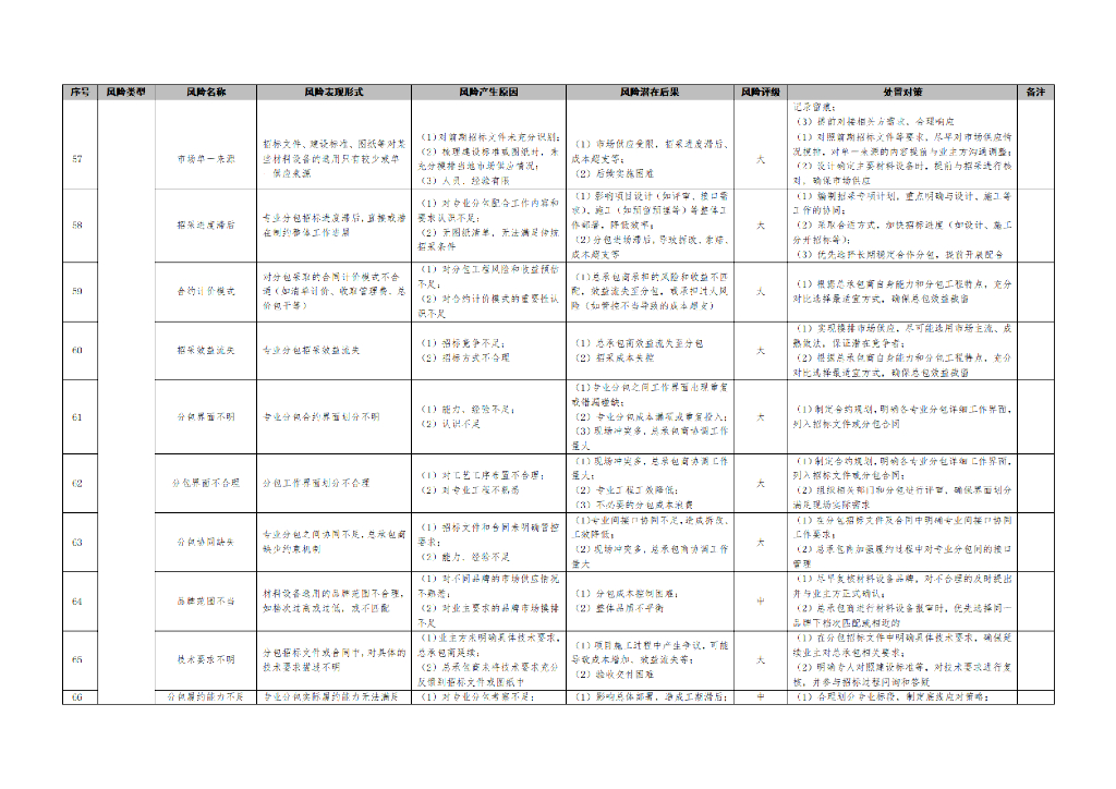 EPC工程总承包项目全过程风险清单（2023年）_第8页