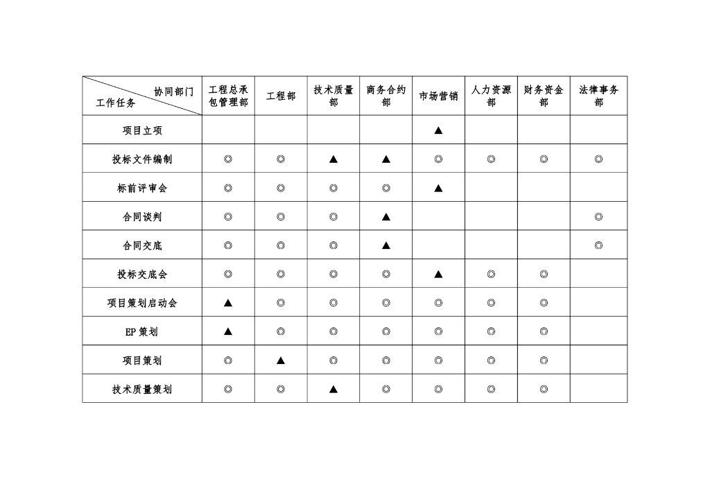 中建EPC业务协同管理方案_第6页