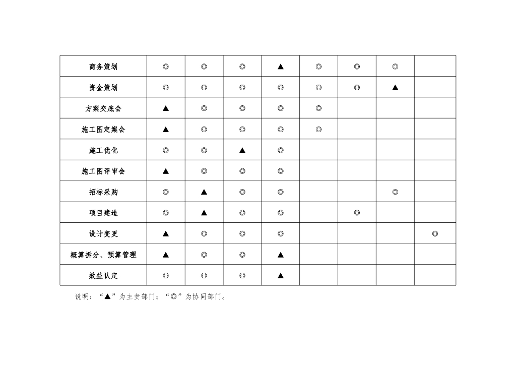 中建EPC业务协同管理方案_第7页