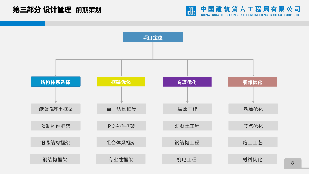 中建仓储物流EPC项目设计管理经验交流_第8页