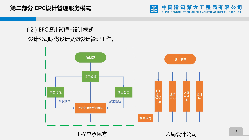 中建EPC设计管理经验分享_第9页