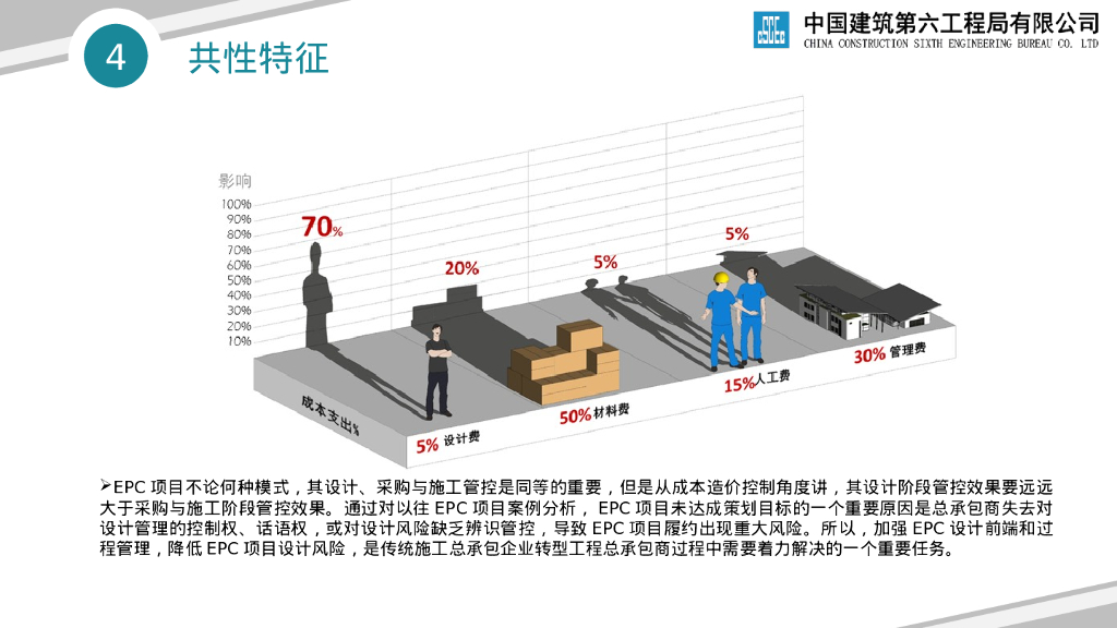 C→EPC过程中设计管理能力建设的探索（PPT）_第10页