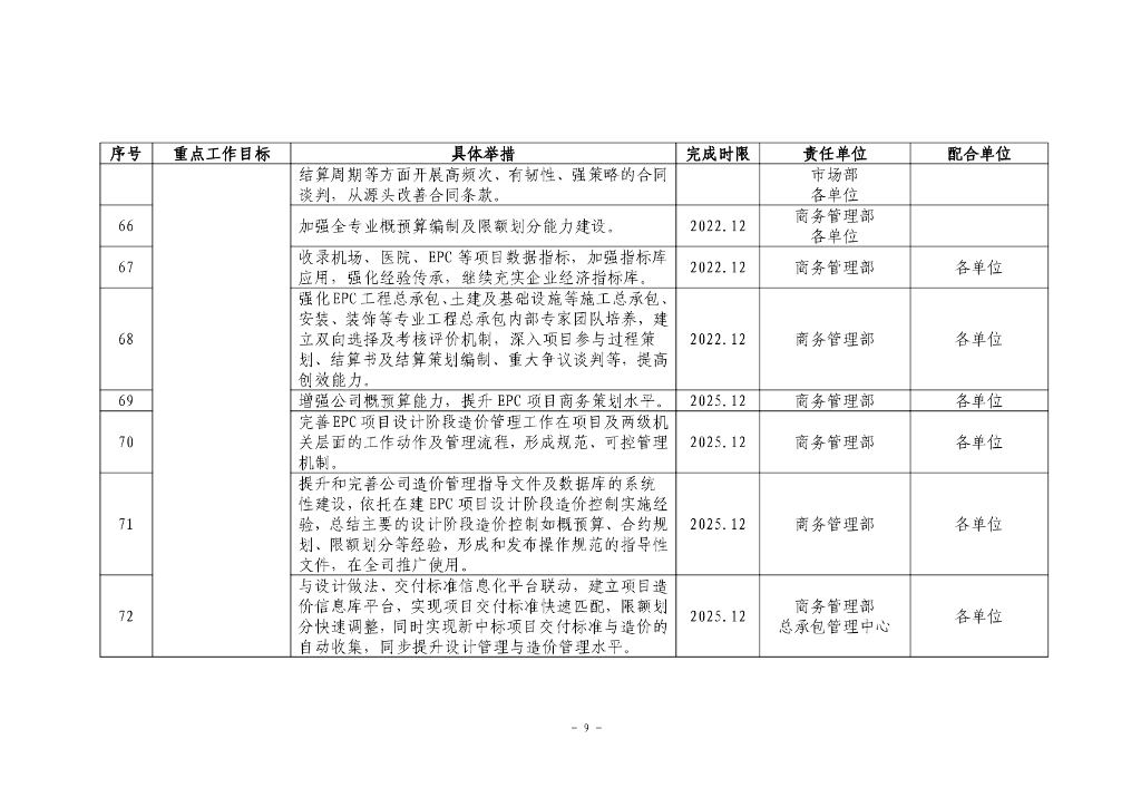 总承包管理能力提升专项规划工作任务分解表_第9页