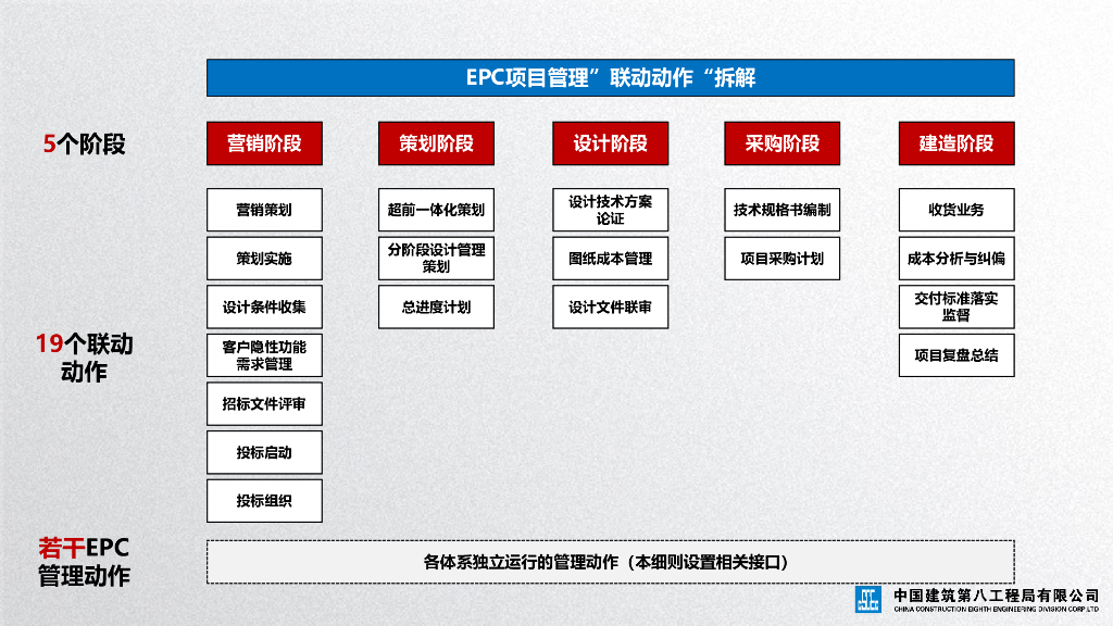 中建EPC项目体系联动管理细则宣贯材料_第10页