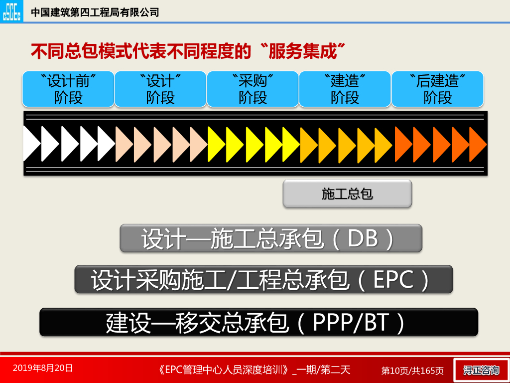 EPC项目组织管理培训（165页）_第10页