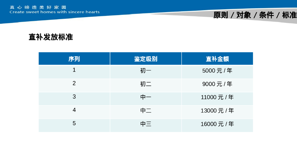 名企直补、内部级别鉴定、转聘方案宣贯（PPT）_第7页