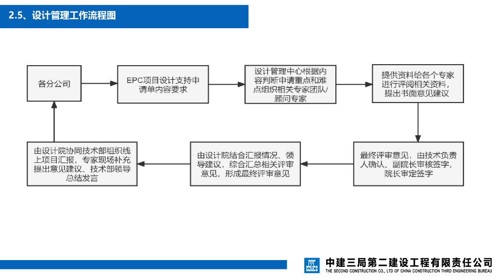 中建设计管理征求意见稿宣讲_第10页