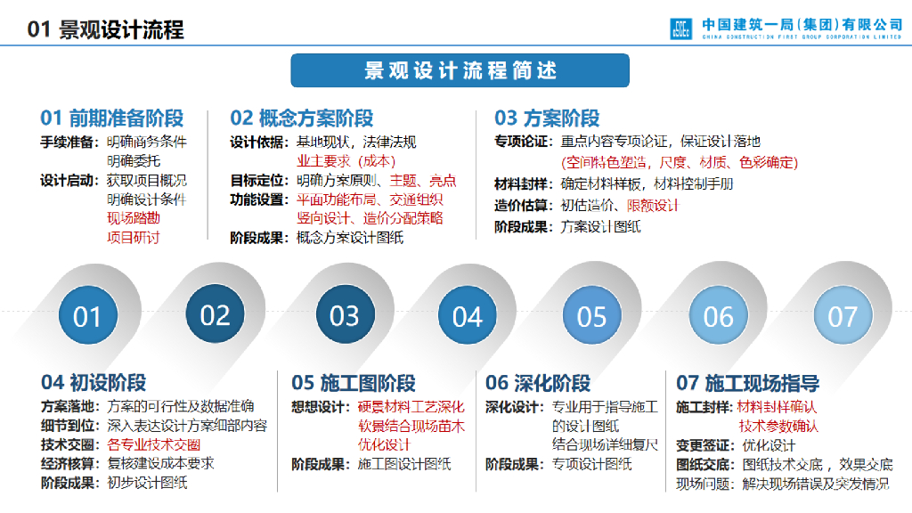 中建景观专业设计管控要点（2023年）_第10页