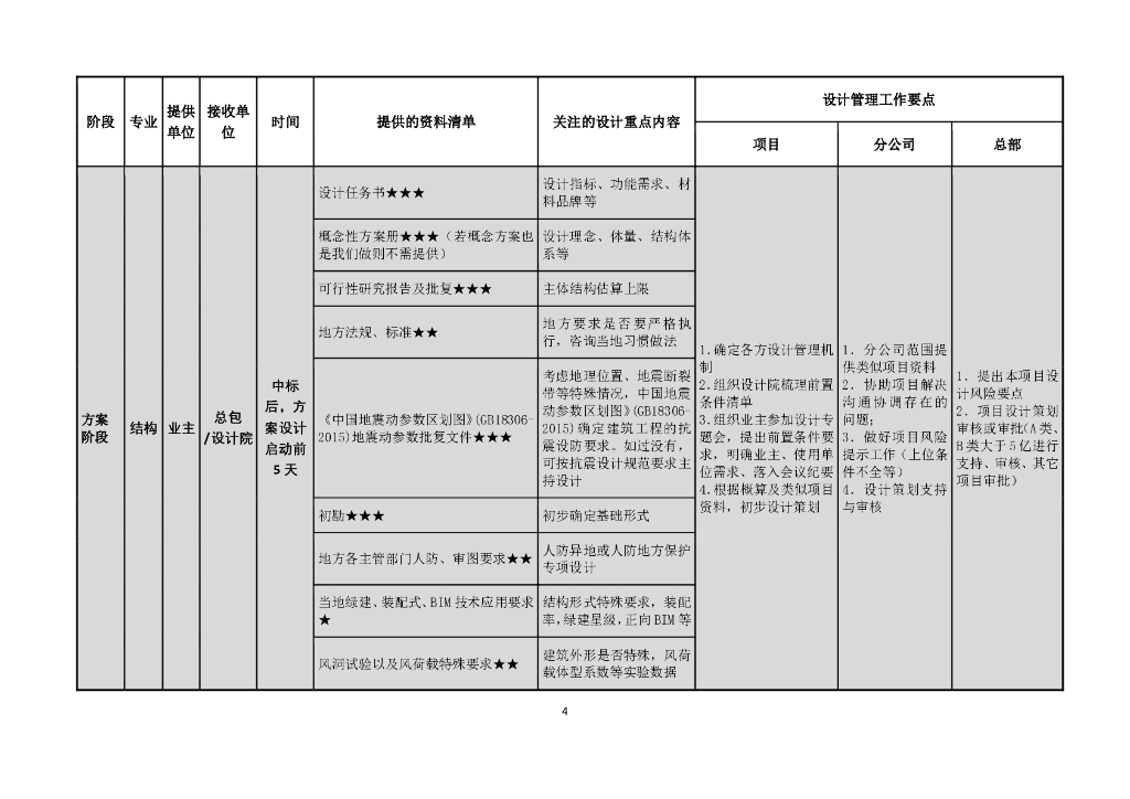 EPC项目设计管理工作实施要点（2022年）_第7页