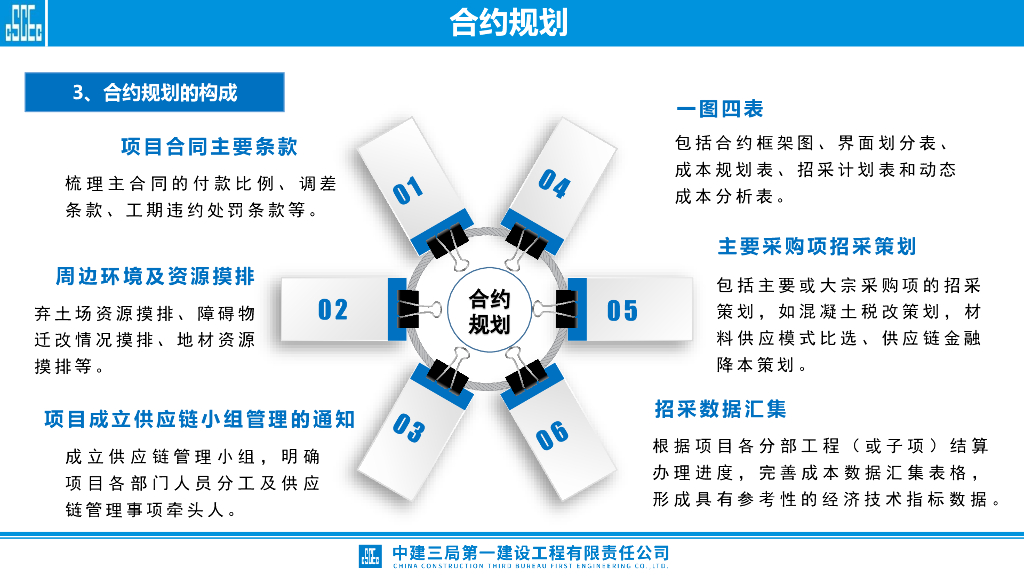 中建合约规划宣贯培训_第6页