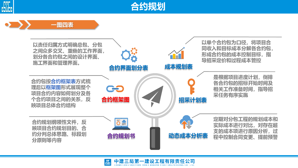 中建合约规划宣贯培训_第7页