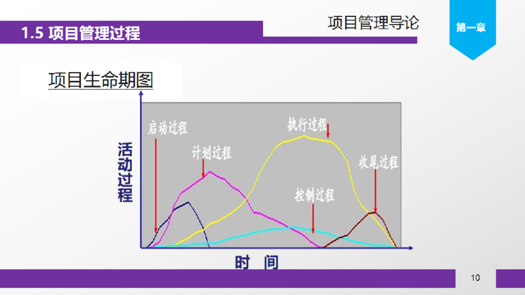 工程项目管理培训讲义（75页）_第10页
