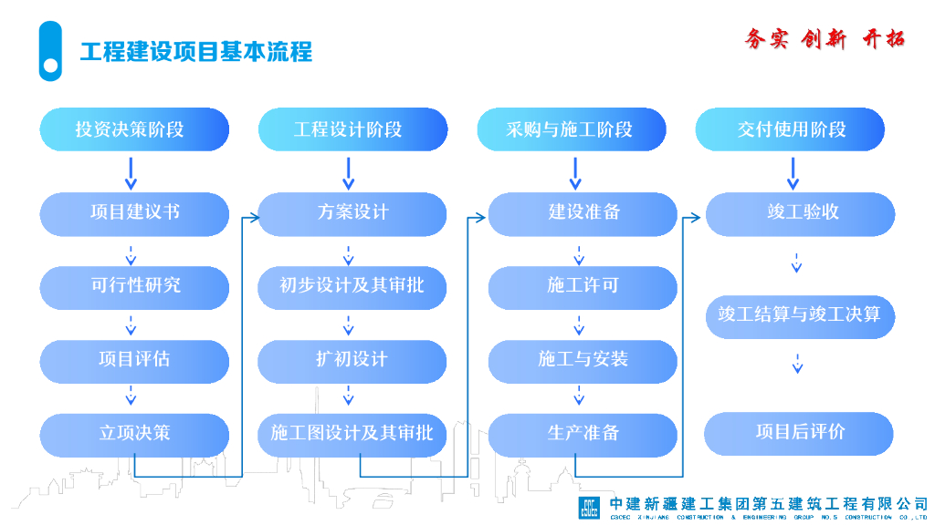 中建项目全生命周期管理（2023年）_第6页