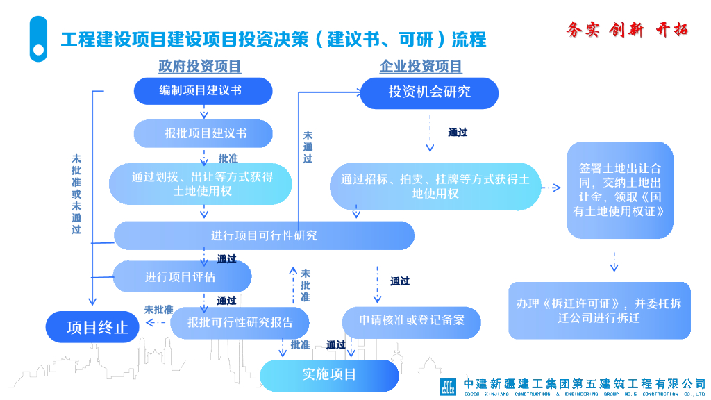 中建项目全生命周期管理（2023年）_第7页