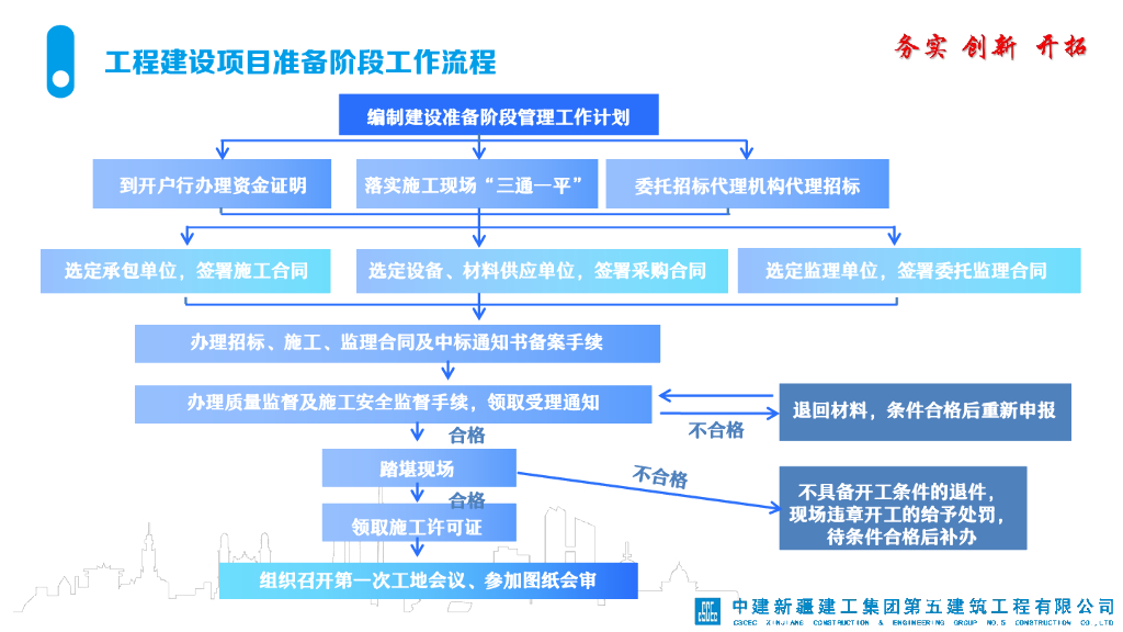 中建项目全生命周期管理（2023年）_第10页