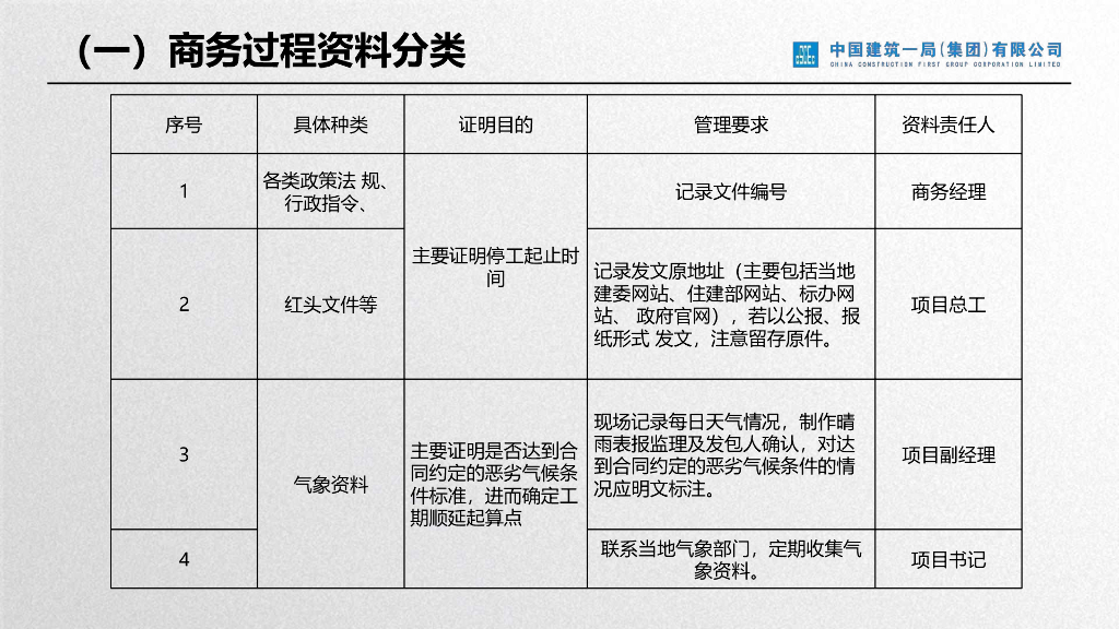 中建项目经营全过程商务资料要点_第10页