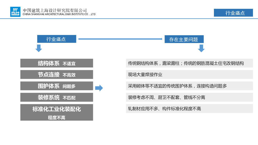 装配式钢结构住宅系统化研究及产业化实践_第10页