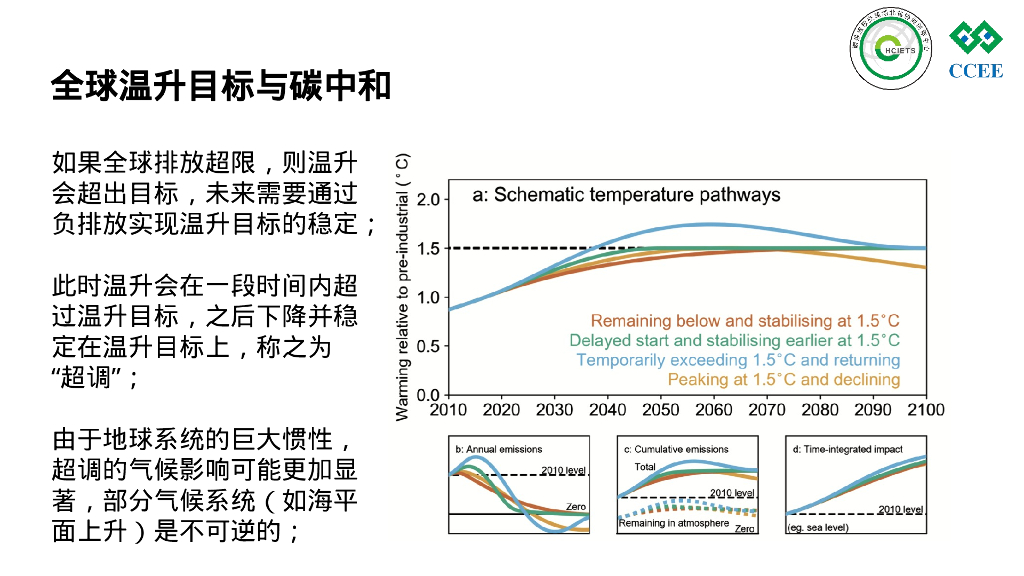 碳达峰与碳中和政策解读与实现路径（PPT）_第6页
