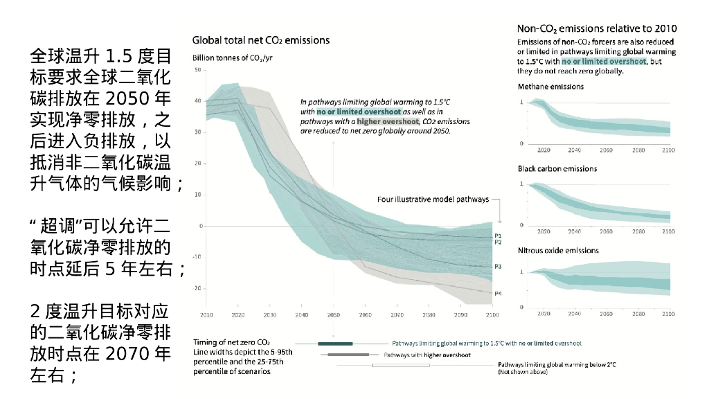 碳达峰与碳中和政策解读与实现路径（PPT）_第7页