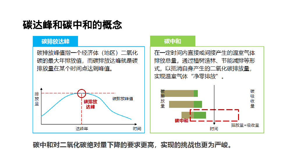 碳达峰与碳中和政策解读与实现路径（PPT）_第9页
