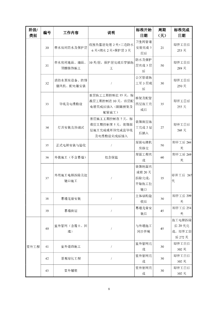 中建学校类项目施工标准工期模型（2022年）_第10页