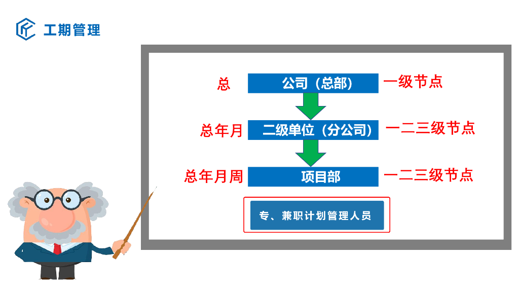 中建项目工期管理课件_第8页