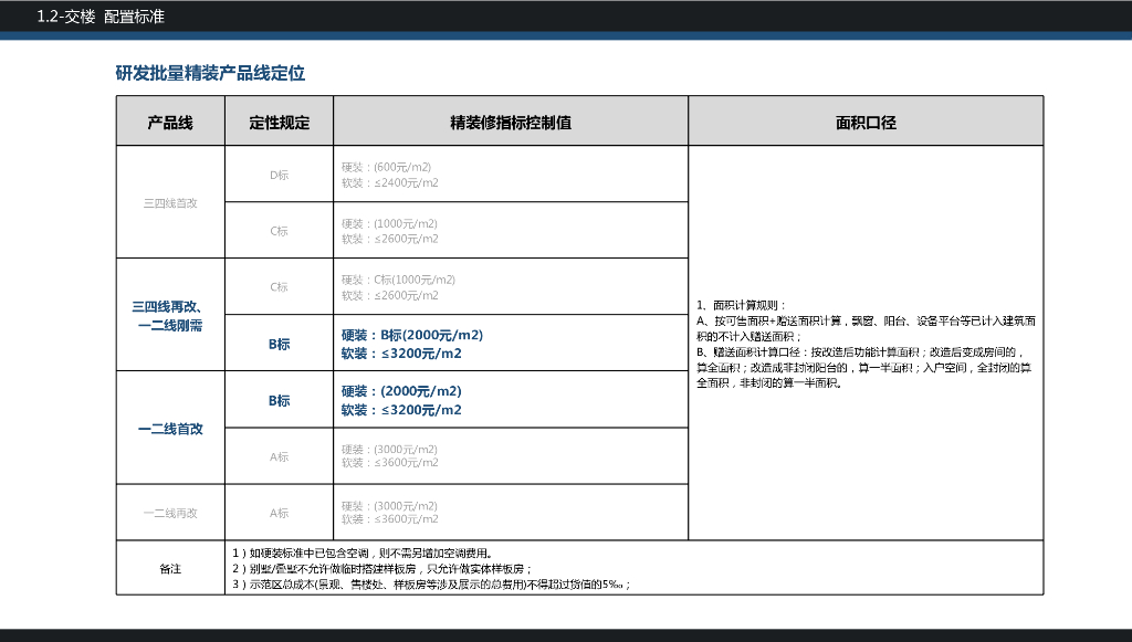 知名房企样板房固化手册（B标）_第7页