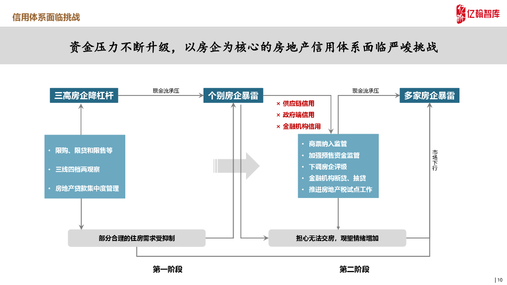 2022中国房地产市场年度策略报告（77页）_第10页