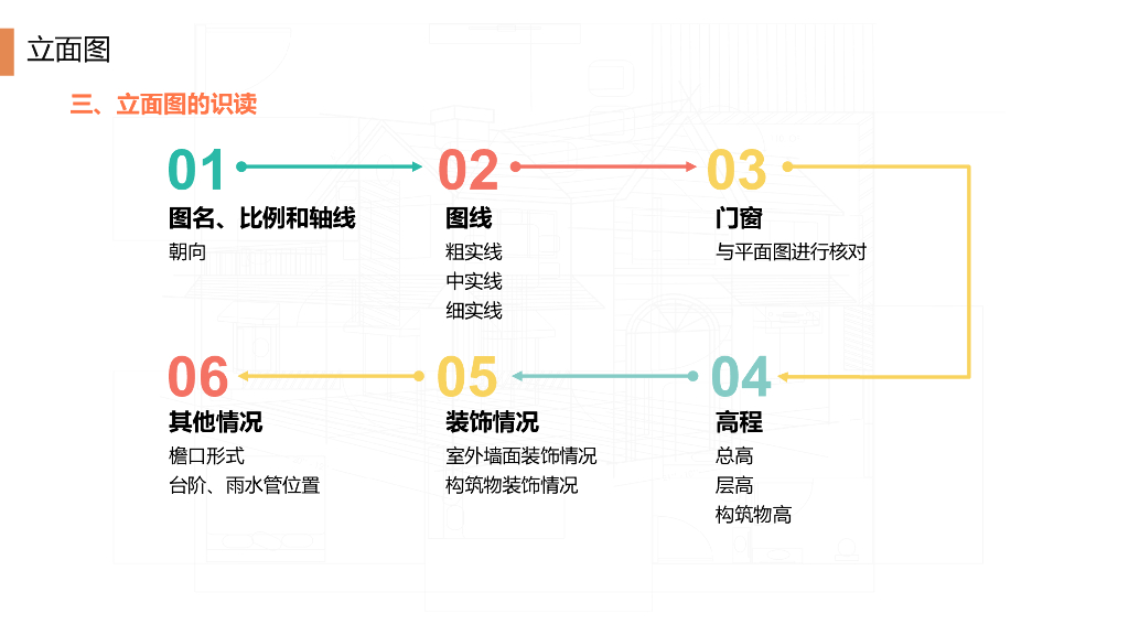 识读建筑立面图及剖面图_第7页