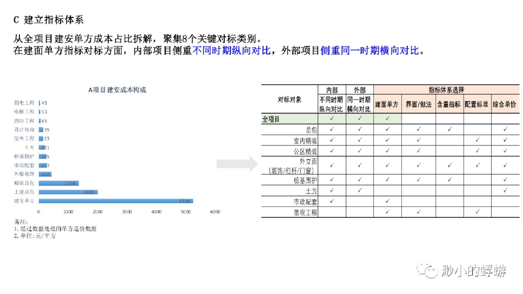 杭州区域成本管理对标报告（PPT）_第6页