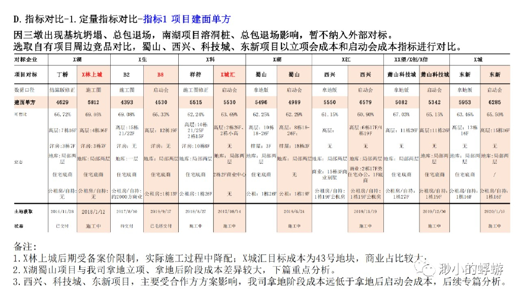 杭州区域成本管理对标报告（PPT）_第10页
