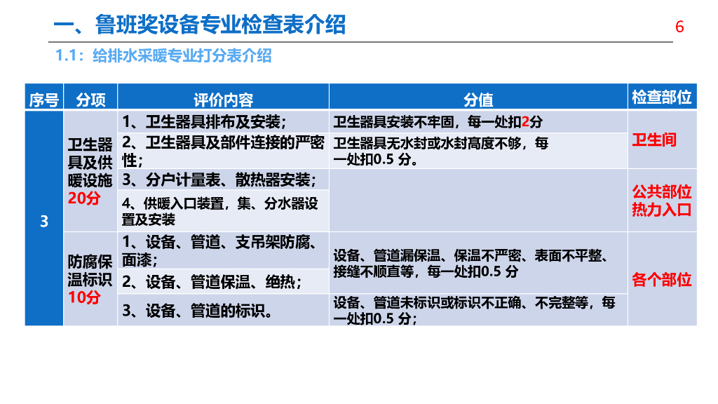 中建机电安装工程质量创优要点解读（126页）_第6页