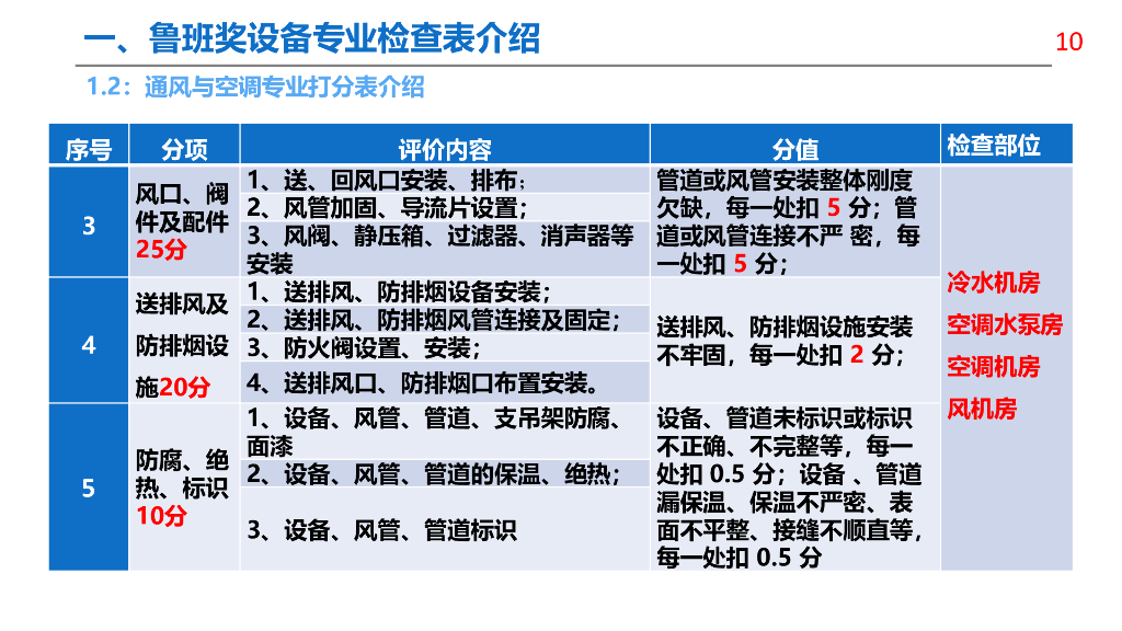 中建机电安装工程质量创优要点解读（126页）_第10页
