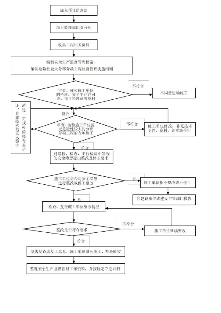 重大危险源工程监理实施细则_第10页
