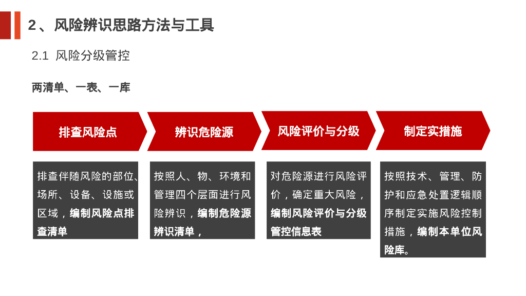 风险分级管控与事故隐患排查治理 （PPT）_第7页